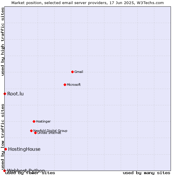 Market position of HostingHouse vs. Root.lu vs. Webhost Python
