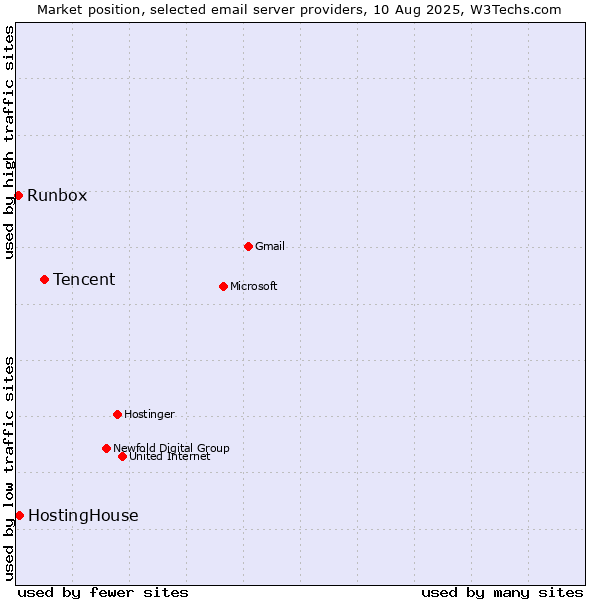 Market position of Tencent vs. HostingHouse vs. Runbox