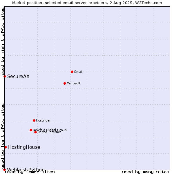 Market position of HostingHouse vs. SecureAX vs. Webhost Python