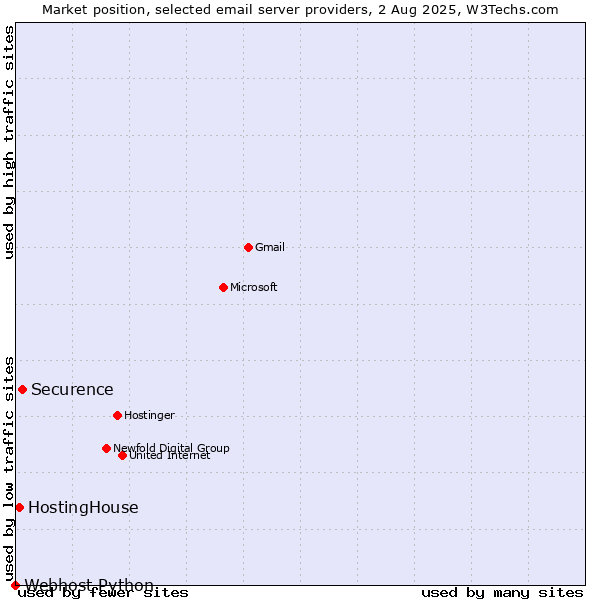 Market position of Securence vs. HostingHouse vs. Webhost Python
