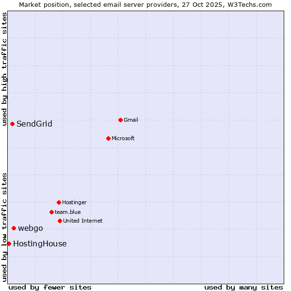 Market position of webgo vs. SendGrid vs. HostingHouse
