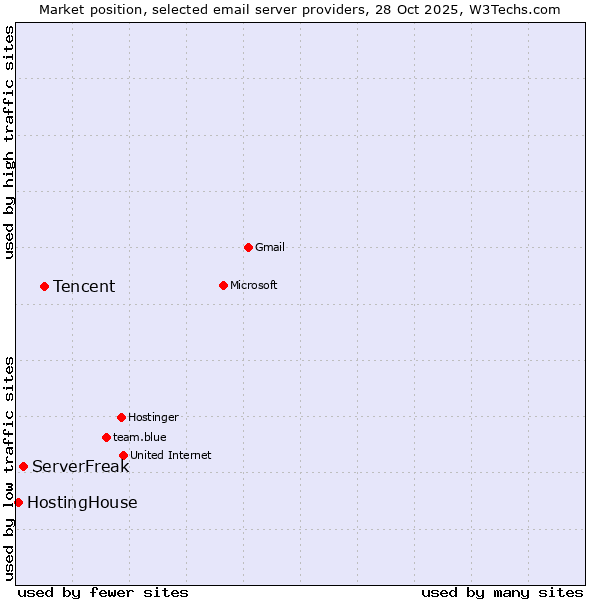 Market position of Tencent vs. ServerFreak vs. HostingHouse