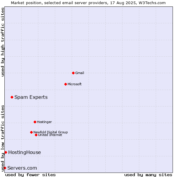 Market position of Spam Experts vs. HostingHouse vs. Servers.com
