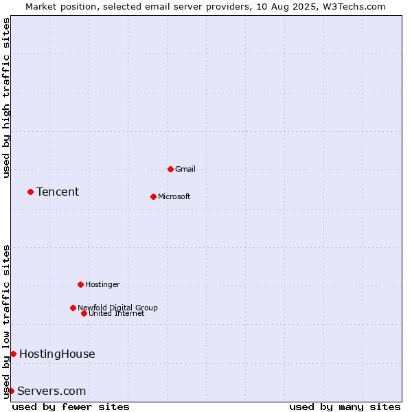 Market position of Tencent vs. HostingHouse vs. Servers.com