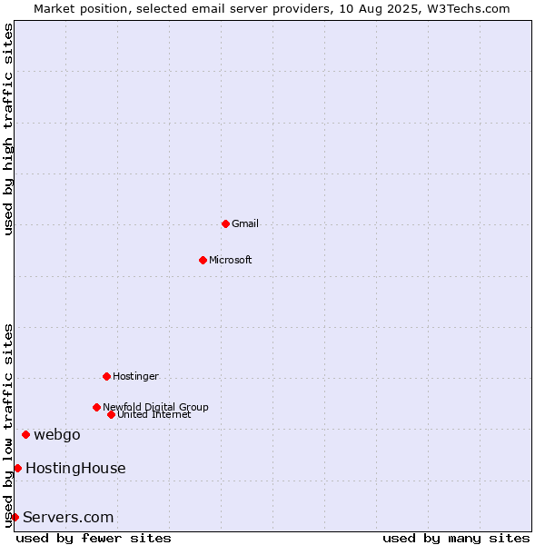 Market position of webgo vs. HostingHouse vs. Servers.com