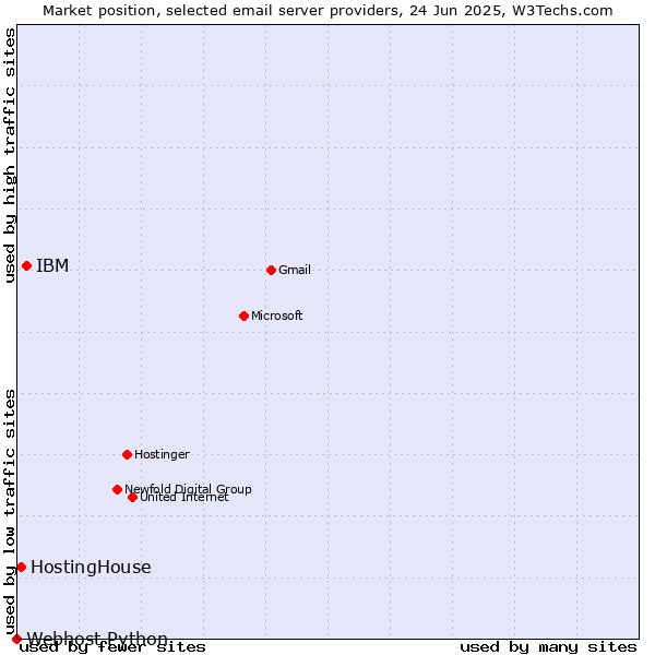 Market position of IBM vs. HostingHouse vs. Webhost Python