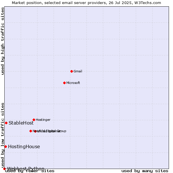 Market position of StableHost vs. HostingHouse vs. Webhost Python