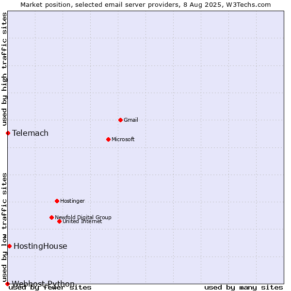 Market position of HostingHouse vs. Telemach vs. Webhost Python
