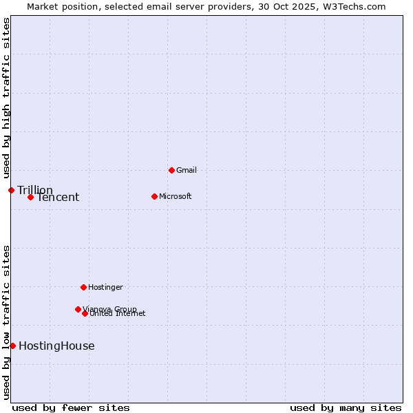 Market position of Tencent vs. HostingHouse vs. Trillion