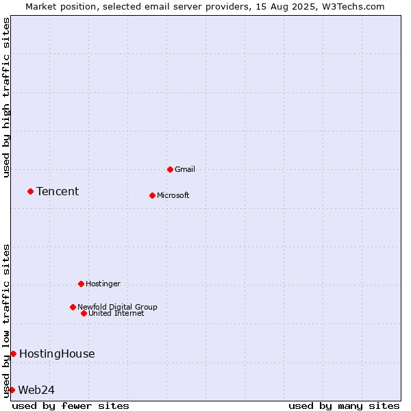 Market position of Tencent vs. HostingHouse vs. Web24