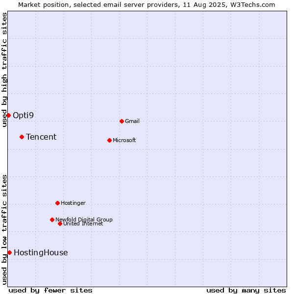 Market position of Tencent vs. HostingHouse vs. Opti9