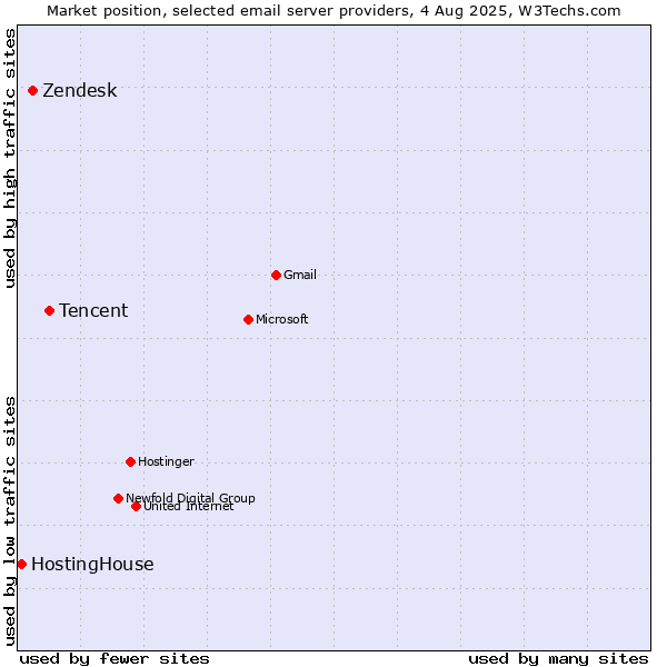 Market position of Tencent vs. Zendesk vs. HostingHouse