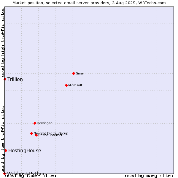 Market position of HostingHouse vs. Trillion vs. Webhost Python