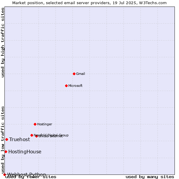 Market position of Truehost vs. HostingHouse vs. Webhost Python
