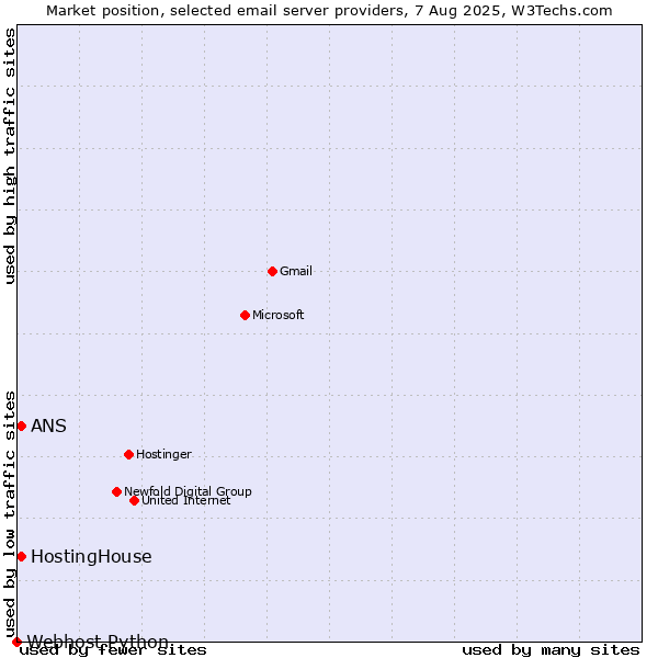 Market position of HostingHouse vs. ANS vs. Webhost Python