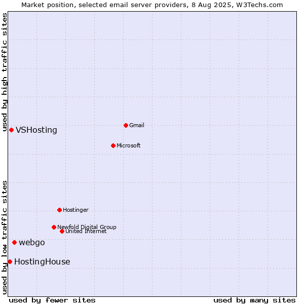 Market position of webgo vs. VSHosting vs. HostingHouse