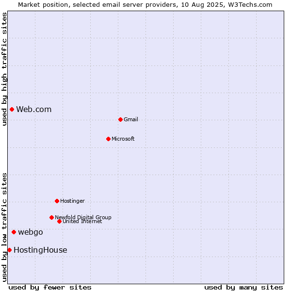 Market position of webgo vs. Web.com vs. HostingHouse