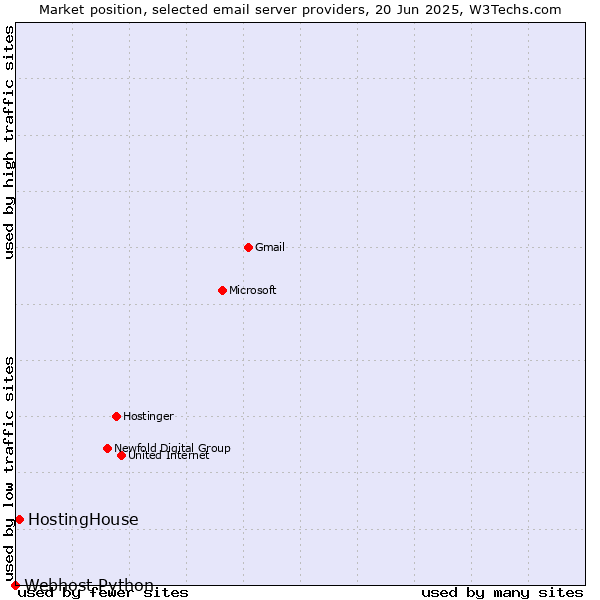 Market position of HostingHouse vs. Webhost Python