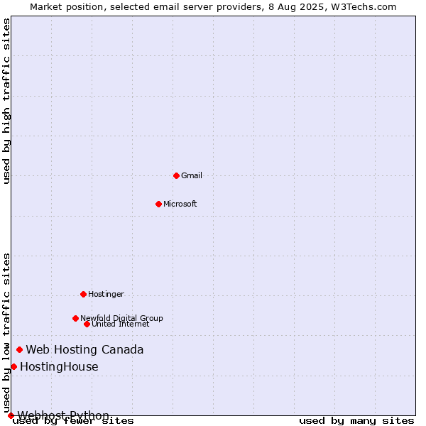 Market position of Web Hosting Canada vs. HostingHouse vs. Webhost Python