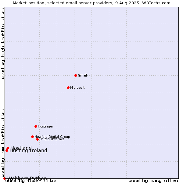 Market position of Hostland vs. Hosting Ireland vs. Webhost Python
