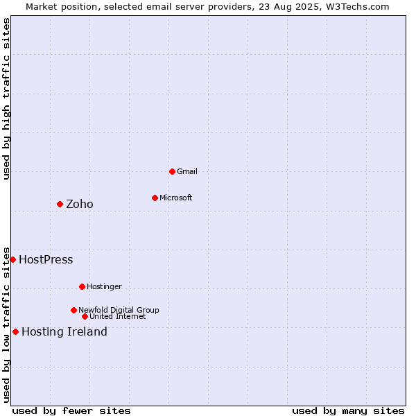Market position of Zoho vs. Hosting Ireland vs. HostPress
