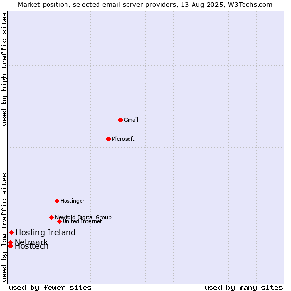 Market position of Hosting Ireland vs. Hosttech vs. Netmark
