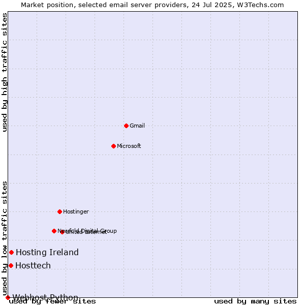 Market position of Hosting Ireland vs. Hosttech vs. Webhost Python