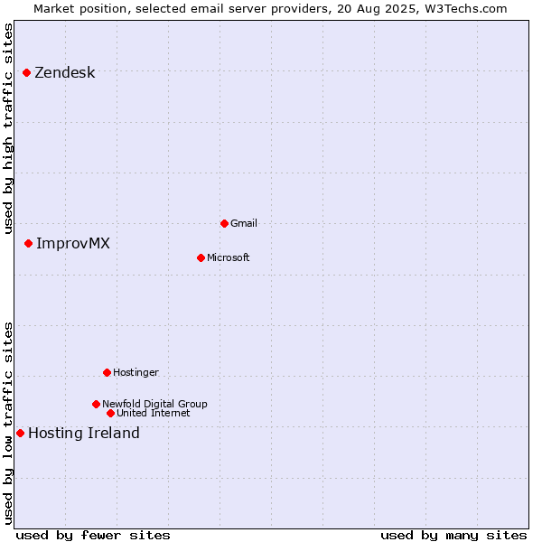 Market position of ImprovMX vs. Zendesk vs. Hosting Ireland