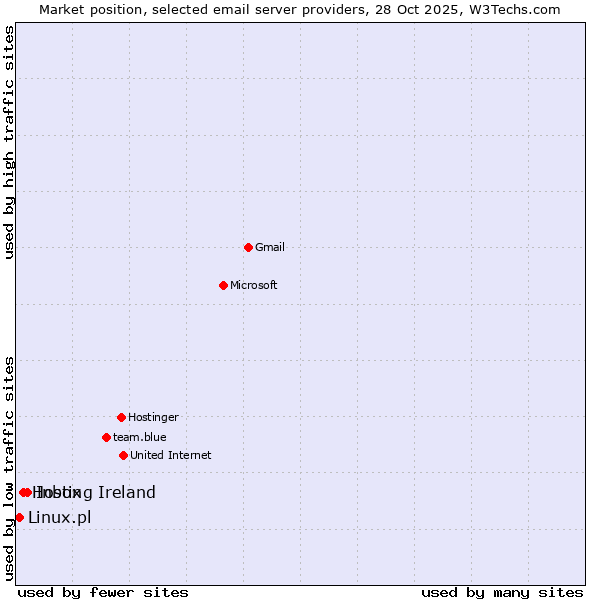 Market position of Inbox vs. Hosting Ireland vs. Linux.pl