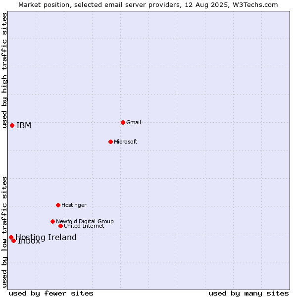 Market position of Inbox vs. IBM vs. Hosting Ireland