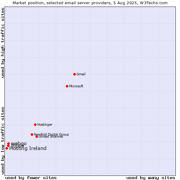 Market position of webgo vs. Inbox vs. Hosting Ireland