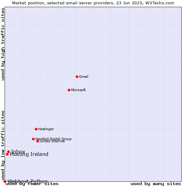 Market position of Inbox vs. Hosting Ireland vs. Webhost Python