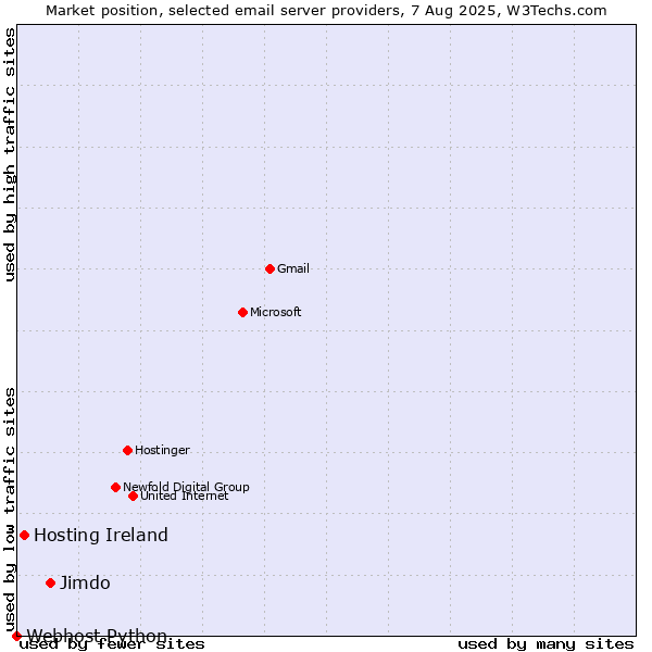Market position of Jimdo vs. Hosting Ireland vs. Webhost Python