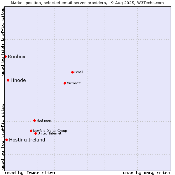 Market position of Linode vs. Hosting Ireland vs. Runbox