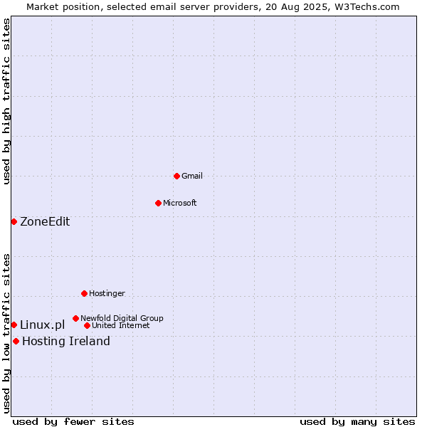 Market position of Hosting Ireland vs. Linux.pl vs. ZoneEdit