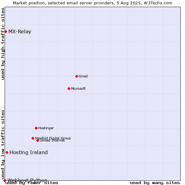 Market position of Hosting Ireland vs. MX-Relay vs. Webhost Python