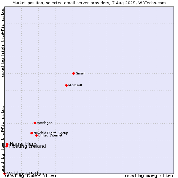 Market position of Name Hero vs. Hosting Ireland vs. Webhost Python
