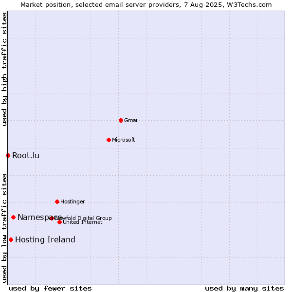 Market position of Namespace vs. Hosting Ireland vs. Root.lu