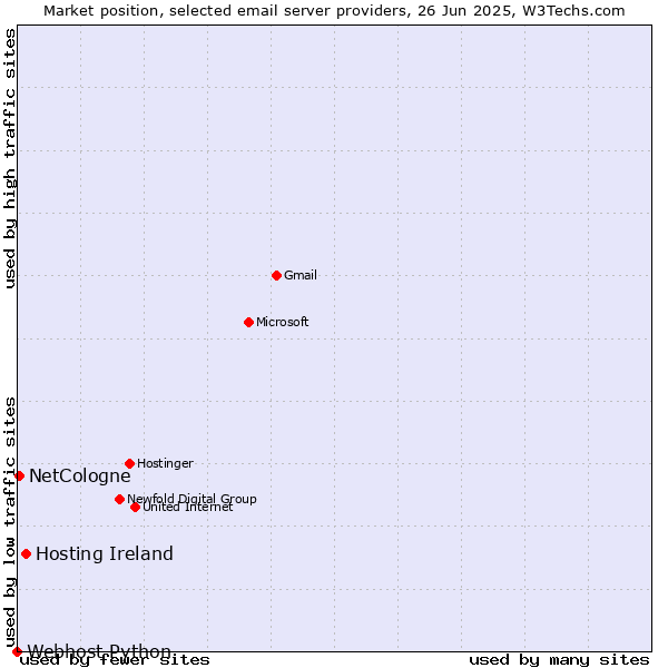 Market position of Hosting Ireland vs. NetCologne vs. Webhost Python