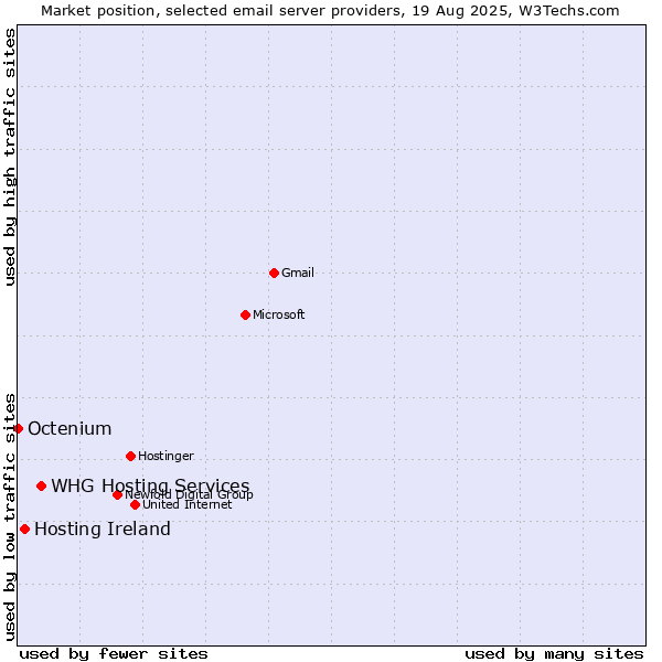 Market position of WHG Hosting Services vs. Hosting Ireland vs. Octenium