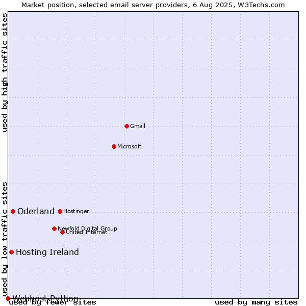 Market position of Oderland vs. Hosting Ireland vs. Webhost Python