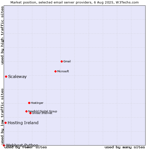 Market position of Scaleway vs. Hosting Ireland vs. Webhost Python