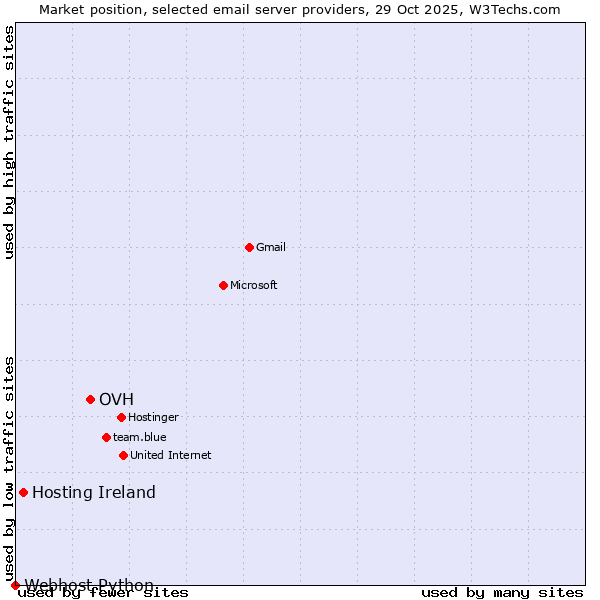 Market position of OVH vs. Hosting Ireland vs. Webhost Python