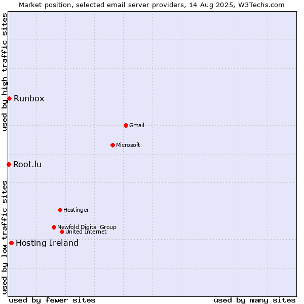 Market position of Hosting Ireland vs. Runbox vs. Root.lu