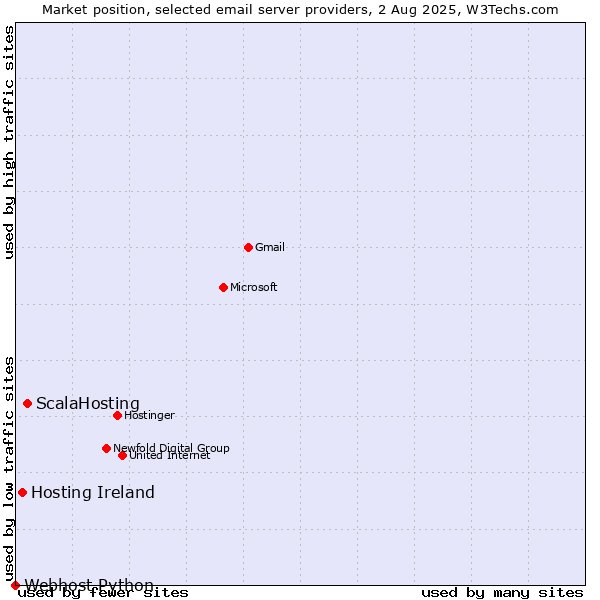 Market position of ScalaHosting vs. Hosting Ireland vs. Webhost Python
