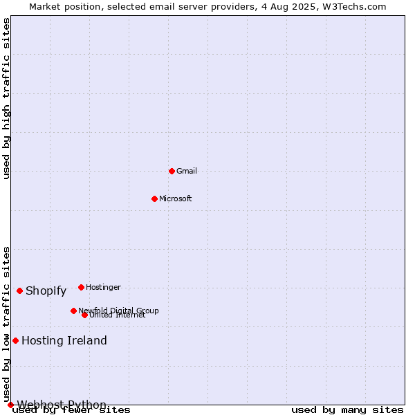 Market position of Shopify vs. Hosting Ireland vs. Webhost Python