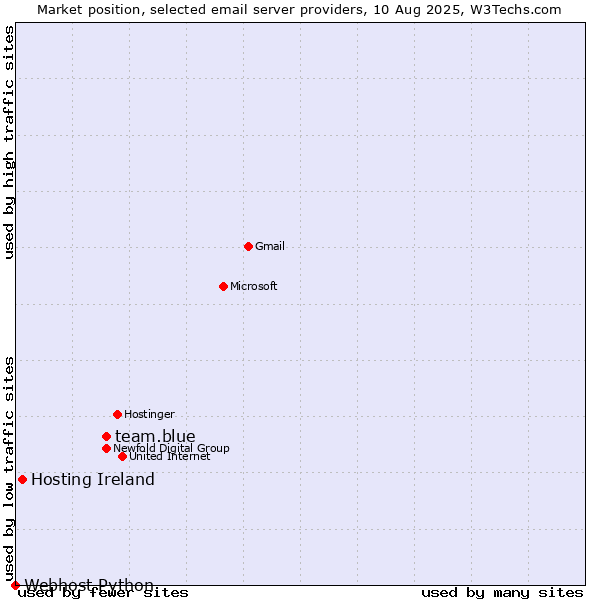 Market position of team.blue vs. Hosting Ireland vs. Webhost Python