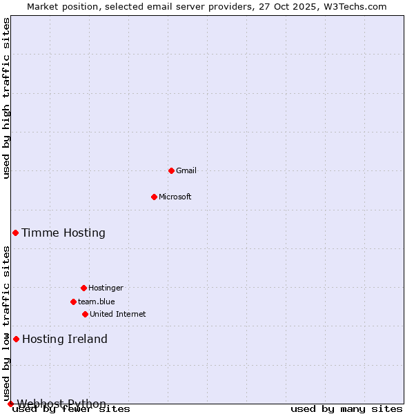 Market position of Hosting Ireland vs. Timme Hosting vs. Webhost Python