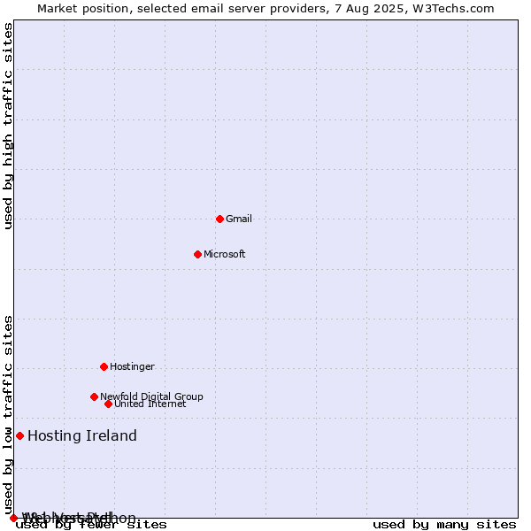 Market position of Hosting Ireland vs. 1&1 Versatel vs. Webhost Python