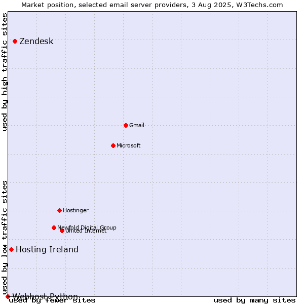 Market position of Zendesk vs. Hosting Ireland vs. Webhost Python